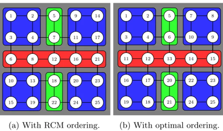 Fig. 2.4. Projection of contributing supernodes and ordering on the first separator (gray in Figure 2.3)