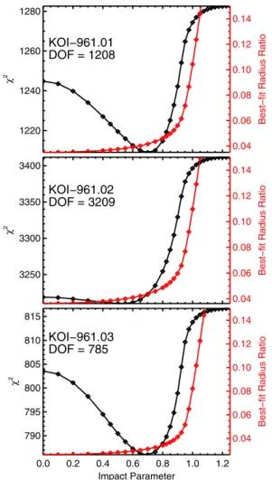 Figure 11. Measured fitting statistic, χ 2 , vs. the modeled impact parameter for each planet (black)