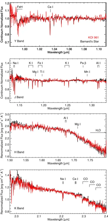 Figure 5. Comparison of medium-resolution near-infrared spectra of KOI 961 (red) and Barnard’s Star (black)