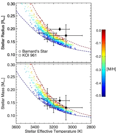 Figure 8. Top panel: stellar radius vs. effective temperature. Bottom panel: