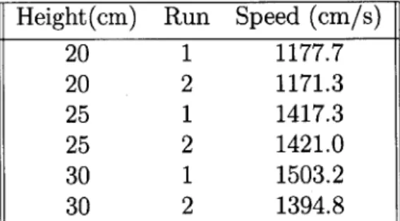 Table  3.1:  Maximum  Gate  Speed Height(cm)  Run  Speed  (cm/s)