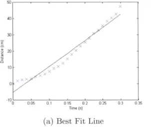 Figure  4-4:  In  (a),  a  best  fit  line  is  plotted  against  the  distance  of  the  wave  front data