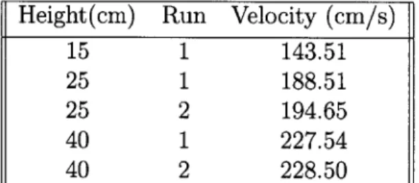 Table  A. 1:  Maximum  Wave  Velocity Height(cm)  Run  Velocity  (cm/s)