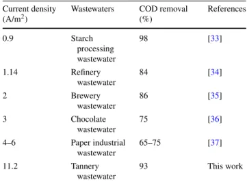 Table 1 Different wastewater used to form microbial anode Current density