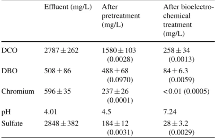 Table 2 Characteristic of tannery wastewater before and after treatment Effluent (mg/L) After pretreatment (mg/L) After bioelectro-chemicaltreatment (mg/L) DCO 2787 ±262 1580 ± 103 (0.0028) 258 ±34 (0.0013) DBO 508 ± 86 488 ± 68 (0.0970) 84 ± 6.3 (0.0059) 