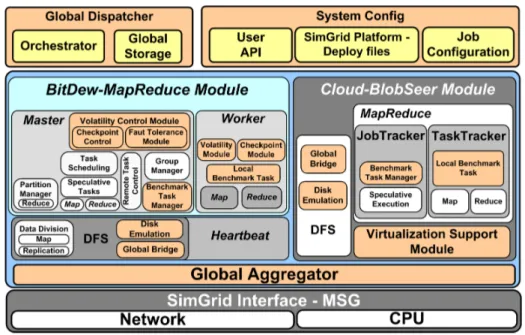 Figure 3. Architecture of the BIGhybrid simulator