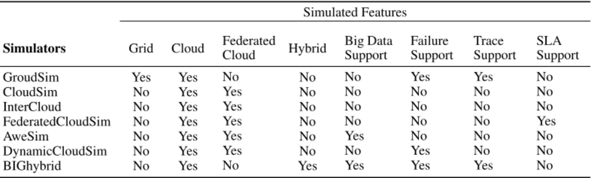 Table I. BIGhybrid vs Related Work Simulators Simulated Features Simulators Grid Cloud Federated