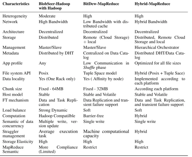 Table II. Comparison between MR systems Characteristics BlobSeer-Hadoop
