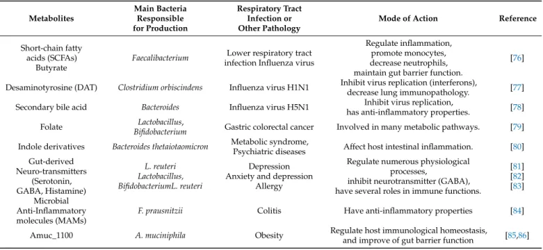 Table 1. Next-generation or common probiotic-derived metabolites implicated in diseases