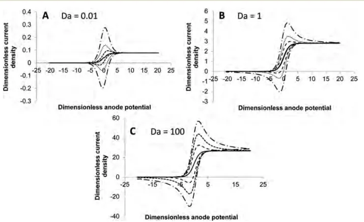 Fig. 6 Electron transport coupled with a ﬁ rst-order metabolic reaction treated in the framework of the thin layer hypothesis: cyclic voltam- voltam-mograms obtained for various Damk¨ ohler numbers (Da) at di ﬀ erent scan rates ( v); (A) Da ¼ 0.01 v ¼ 0.01
