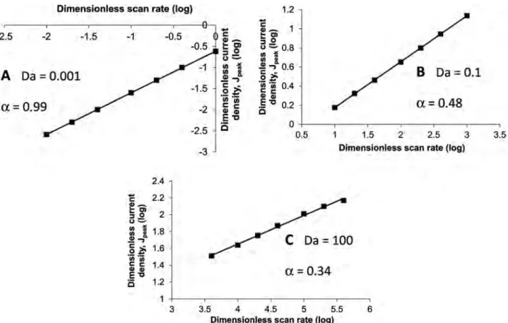 Table 1 Characteristics of the  J vs.  va curves for di ﬀerent values of the Damk¨ ohler number (Da):  J lim limiting catalytic current density;  v threshold