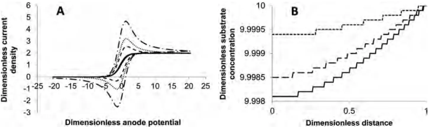 Fig. 9 Electron transport coupled with a Michaelis – Menten-type kinetics term; (A) cyclic voltammogram obtain for Da ¼ 1 at scan rates ( v) ¼ 1 (straight line), 20 (dashed line), 40 (dotted line) and 100 (dotted-dashed line); (B) dimensionless concentrati