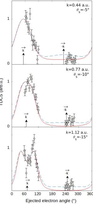 Figure 6: Total triple differential cross sections for the ionization of the HOMO (4a 00 ) and HOMO −1 (3a 00 ) of phenol using the DW (dashed lines) and DW-MC (solid lines) models compared to experimental TDCSs from [38] (circles with error bars)