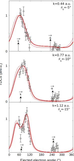 Figure 7: Total triple differential cross sections for the ionization of the HOMO (4a 00 ) and HOMO −1 (3a 00 ) of phenol using the DW- DW-MC method with the Gamow factor (thick solid lines) and without the Gamow factor (light solid lines) compared to expe