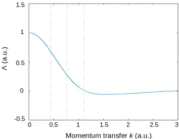Figure 3: The Λ factor (solid line) defined in equation (22) calculated for different values of the momentum transfer k from the incident electron to a phenol molecule in the considered geometry