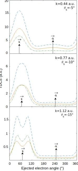 Figure 4: Triple differential cross sections for the ionization of the HOMO (4a 00 ) and HOMO −1 (3a 00 ) of phenol using the DW model