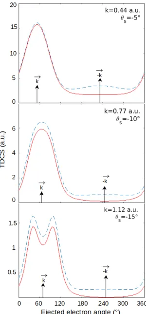 Figure 5: Total triple differential cross sections for the ionization of the HOMO (4a 00 ) and HOMO −1 (3a 00 ) of phenol using the DW (dashed lines) and DW-MC (solid lines) models