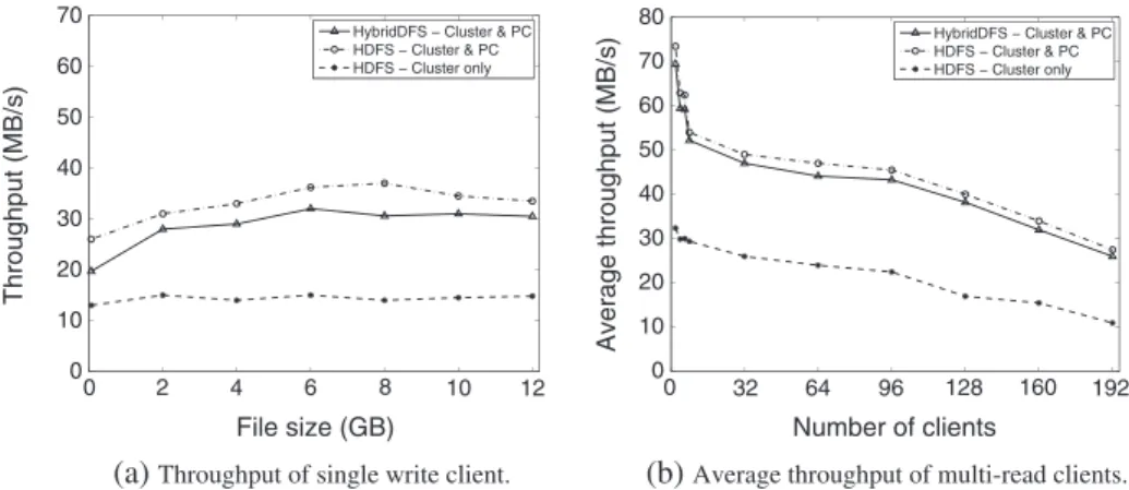 Figure 5. Throughput of HybridDFS input and output (I/O), (a) throughput of single write client and (b) average throughput of multi-read clients