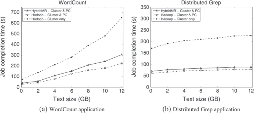 Figure 6. Job completion time for word count and distributed grep: (a) word count application and (b) distributed grep application