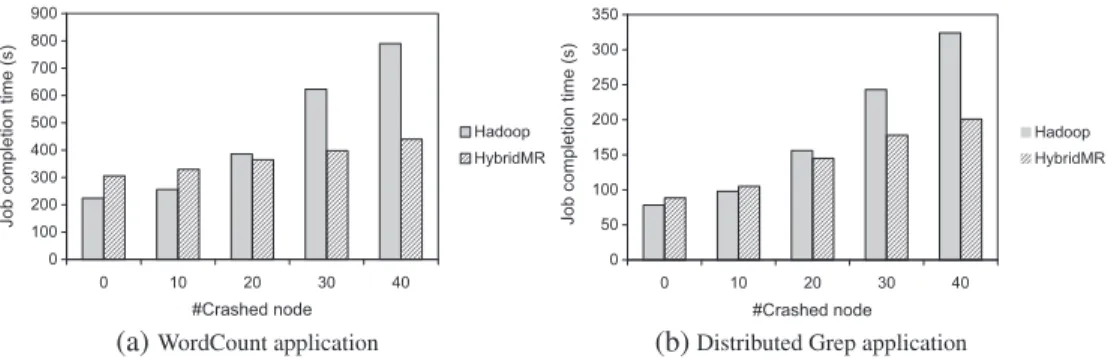 Figure 8. Fault-tolerance performance comparison between HybridMR and Hadoop: (a) word count application and (b) distributed grep application.
