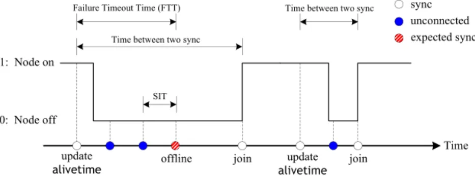 Figure 4. Node synchronization and timeout-based node failure detection method. The detailed migration of three situations: (1) node migration from online to off-line, (2) node migration from off-line to online, and