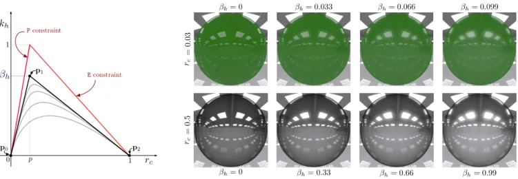 Figure 3: Left: the haze intensity k h at θ d = 0 is given as a function of the core reflectivity r c 