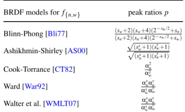 Table 2: Peak ratios for common BRDF models.