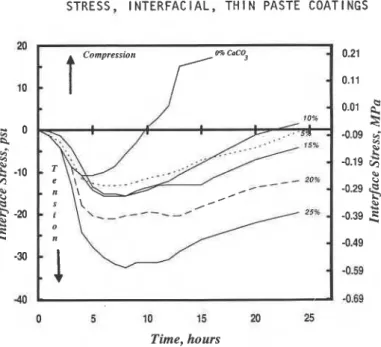Figure 3.  Stress at the steel-cement paste  interface for  cement paste  containing  calcium carbonate,  WIC  =  0.35
