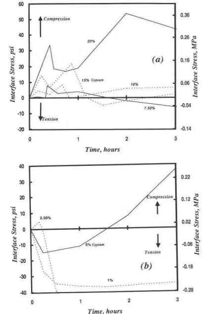 Figure 4 .   Stress at the steel-tricalcium aluminate paste  interface for  tricalcium  aluminate paste  containing gypsum,  W/C  =  0.4,  3h hydration; 