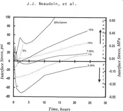 Figure 5. Stress at the steel-tricalcium aluminate paste  interface for  lricalcium  aluminate paste  containing gypsum,  WIC  =  0.4,  24h hydration