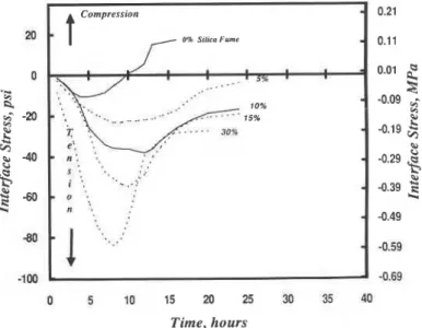 Figure 2.  Stress at the steel-cement paste  interface for  cement paste  containing  silica fume,  WIC  =  0.35  