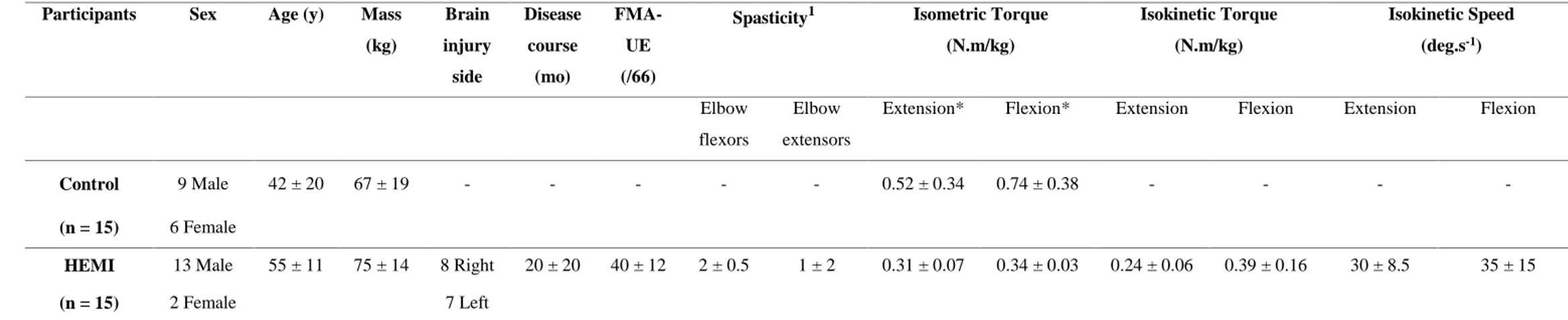 Table 1. Participant demographics (median ± interquartile range). 