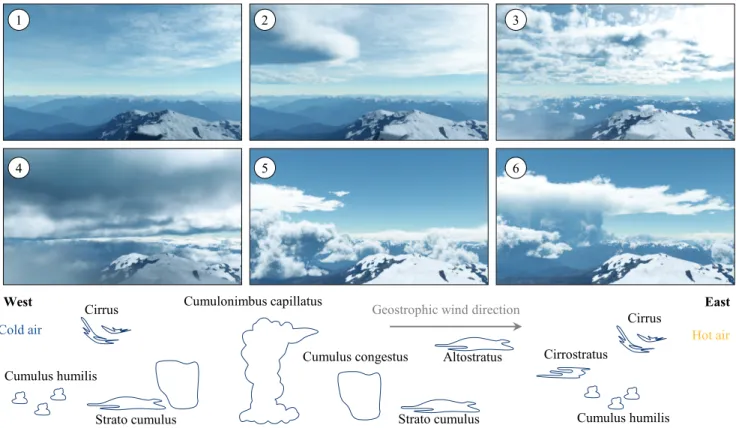 Figure 15: This meteorological cold front scenario was created by morphing a vast variety of cloud types in the same West-to-East direction.