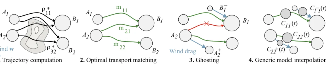Figure 8: Overview of the morphing process. 1. All the possible trajectories between source and destination primitives A i and B j are computed