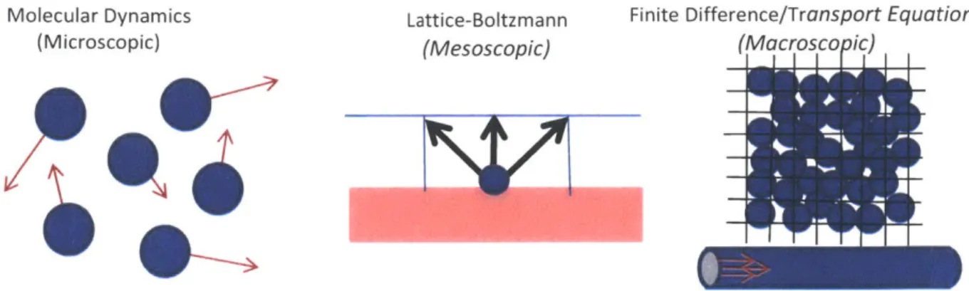 Figure 2.  Fluid behavior  represented  at  different spatial scales. At microscopic scales  (left), fluids behave  as  a  series of discrete  particle collisions