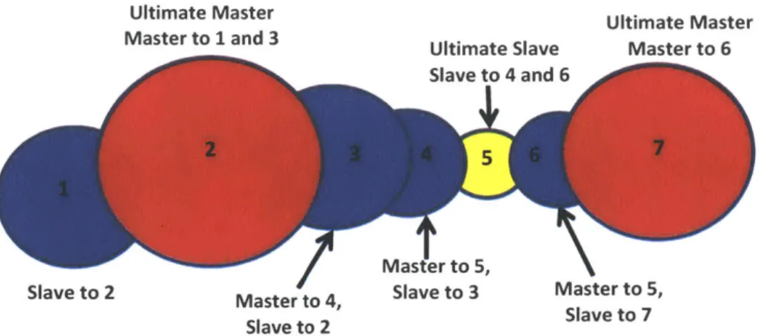 Figure  9.  Master-slave  hierarchy procedure.  Hierarchy  is decided  according to radius  of intersecting or touching maximal  spheres.