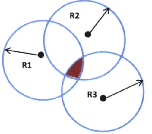 Figure  10. Two-dimensional  visualization of the  intersection of three  spheres.  An exact analytical calculation of the volume  included  in all three  spheres  is difficult to calculate.