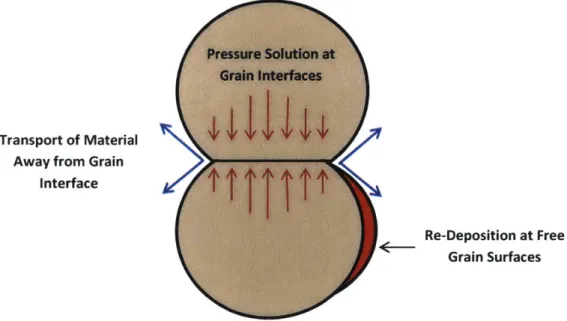 Figure 1.  Pressure dissolution along grain interfaces and  resulting transport and  re-deposition of grain material at free grain surfaces
