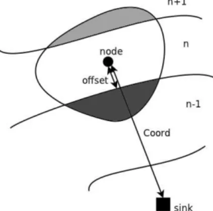 Figure 2 illustrates the coordinate, the offset is the refine- refine-ment of the hop-count (c.f
