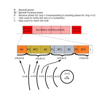 Figure 3: Description of the proposition Phase 2. During the second phase (data emission and  re-ception), the node (with hop-count n) who won the  con-tention of the first phase sends its packet and the nodes in range, with hop-count n − 1, receive it.