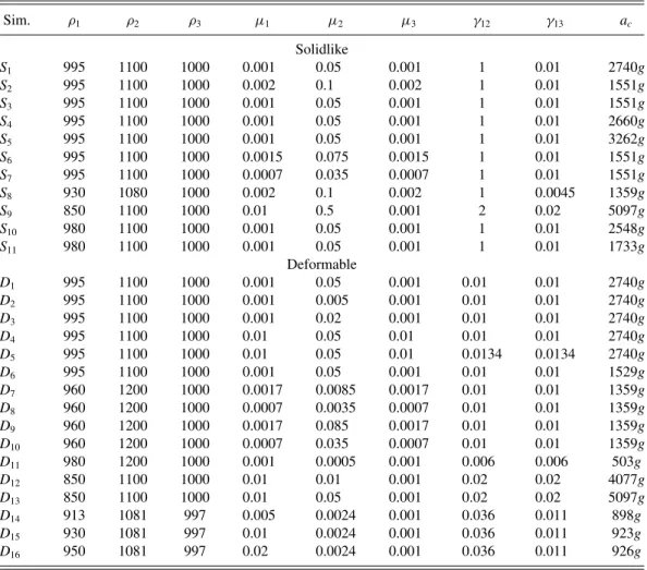 TABLE I. Physical parameters of the simulations (Sim.) presented in this paper for solidlike and de- de-formable droplets