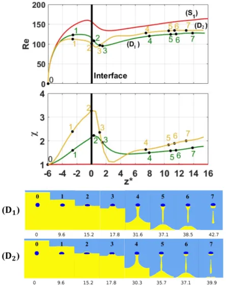 FIG. 8. Evolution of the Reynolds number as a function of z ∗ = z / R for two cases of deformable droplets D 1 and D 2 and the case S 1 of a solidlike droplet at the same Ar and Bo 13 , along with screenshots of the simulations
