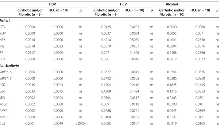 Figure 1A shows that TA, hTERT and hTR expressions were augmented in alcohol-associated HCC but these differences were not statistically significant