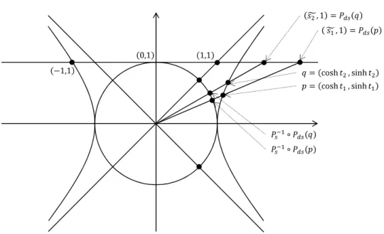 Figure 7. Projection from the origin of the coordinates onto the hyperplane at hight 1