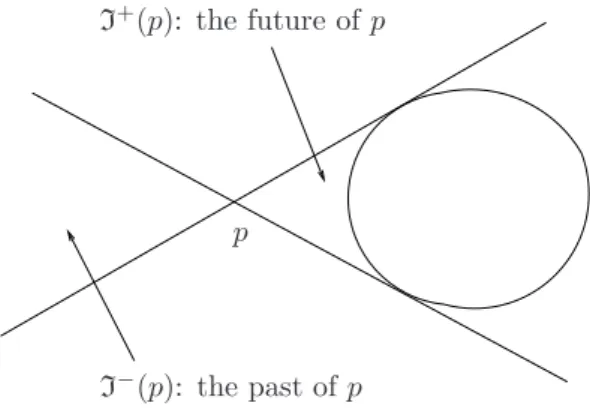 Figure 1. The future and the past of a point p