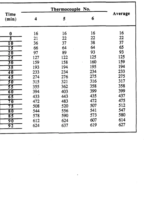 Table  17. Temperature  (OC)  Measured  in  Column  No.  3,  Level  3  (2387mm)  Thermocouple  No
