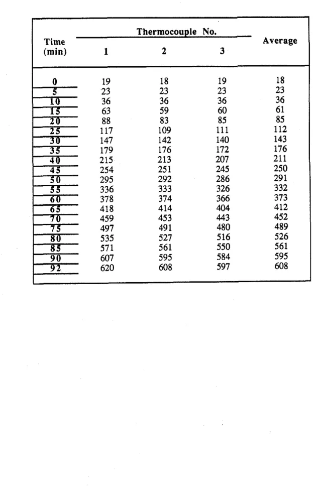Table  18.  Temperature  (OC)  Measured  in  Column  No.3,  Level  4  (3352mm) 