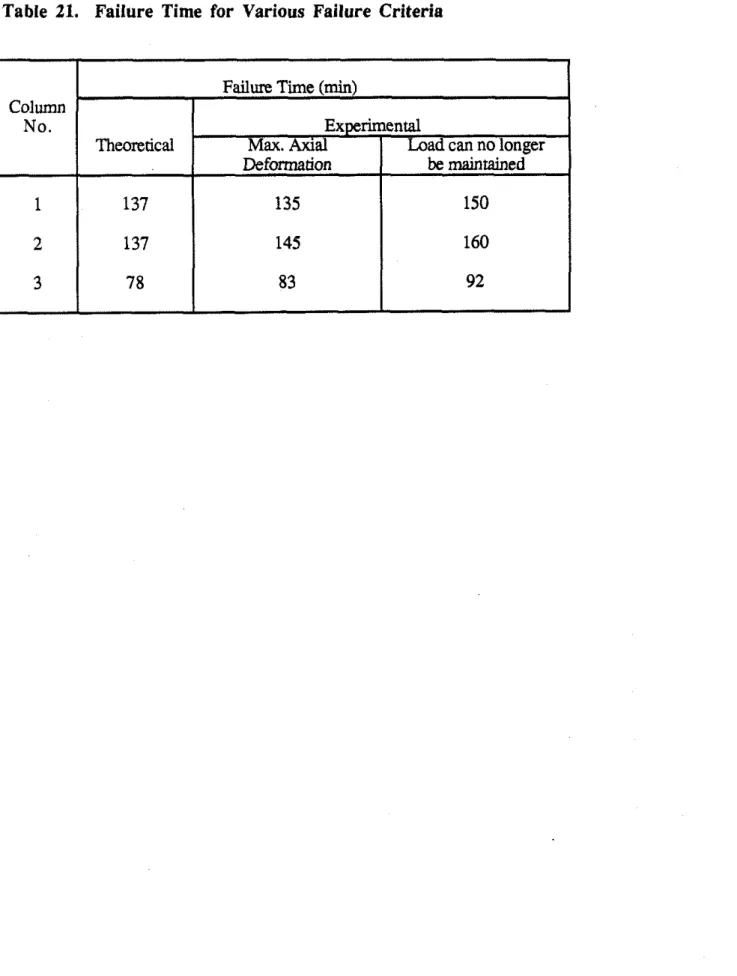 Table  21.  Failure  Time  for  Various  Failure  Criteria  Column  No.  1  2  3 