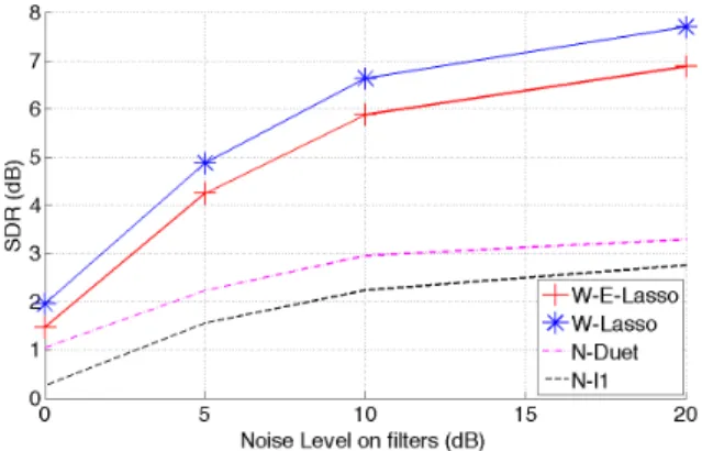Fig. 3. Variation of the average SDR as a function of the length of the filters over speech mixtures with RT 60 = 250 ms and d = 1 m.