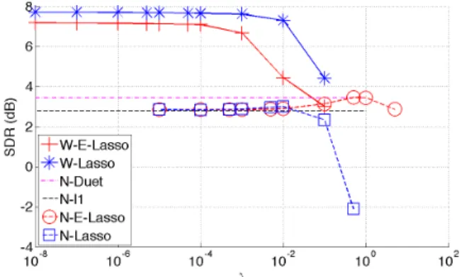 Fig. 1. Variation of the average SDR as a function of λ over speech mixtures with N = 4 sources, RT 60 = 250 ms and d = 1 m.